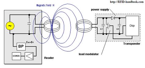 can rfid chips get wet|rfid magnetic field.